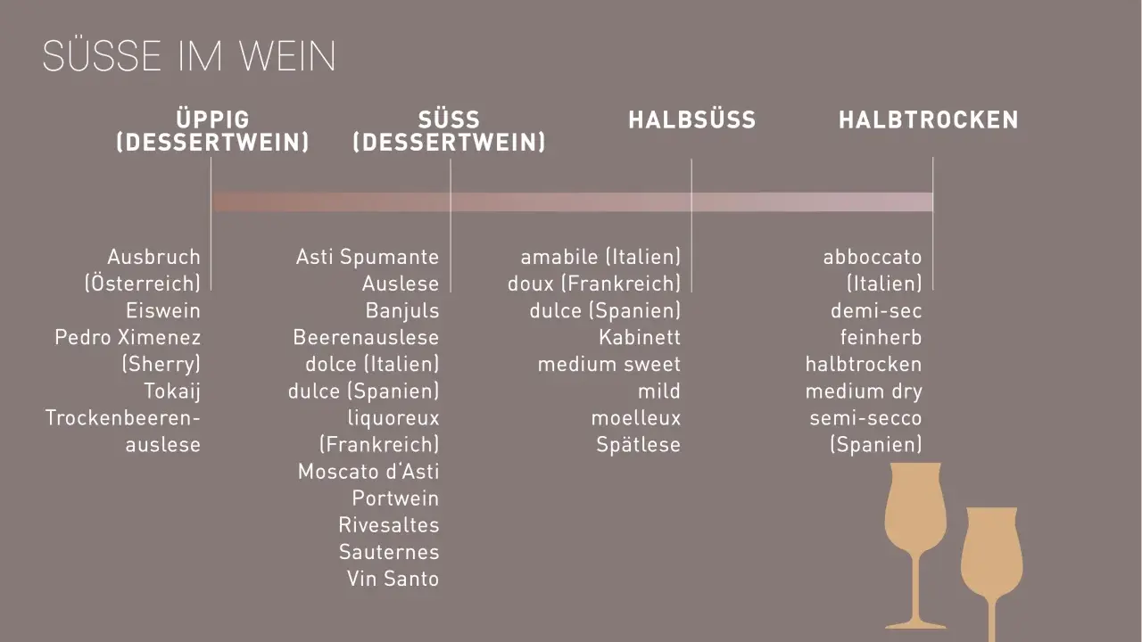 Üppige, süße, halbsüße und halbtrockene Weißwein Sorten, von Ausbruch bis Vin Santo, mit Beispielen aus Italien, Frankreich und Spanien.