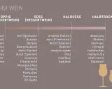 Üppige, süße, halbsüße und halbtrockene Weißwein Sorten, von Ausbruch bis Vin Santo, mit Beispielen aus Italien, Frankreich und Spanien.