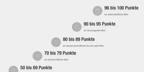 Schulnoten für Wein: 96-100 Punkte (außerordentlich), 90-95 (hervorragend), 80-89 (überdurchschnittlich/sehr gut), 70-79 (durchschnittlich), 50-69 (schlecht).