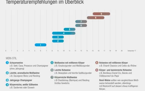 Empfohlene Lagertemperatur für Rotwein: leichte bis mittelschwere Sorten bei 14-16°C, kräftige bei 16-18°C.