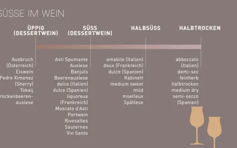 Übersicht über Süße im Wein: Von üppigen Dessertweinen wie Eiswein bis zu halbtrockenen Sorten. Ein guter Gutedel kann in verschiedenen Süßegraden genossen werden.