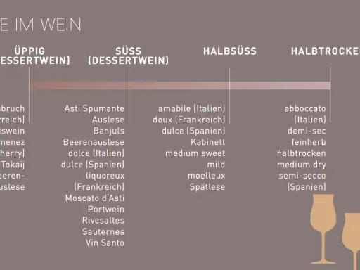 Üppige, süße, halbsüße und halbtrockene Weißwein Sorten, von Ausbruch bis Vin Santo, mit Beispielen aus Italien, Frankreich und Spanien.